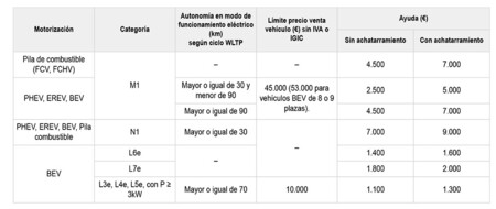 Por fin llegan las ayudas en Madrid, Valencia, Navarra y Ceuta: activado el plan MOVES III